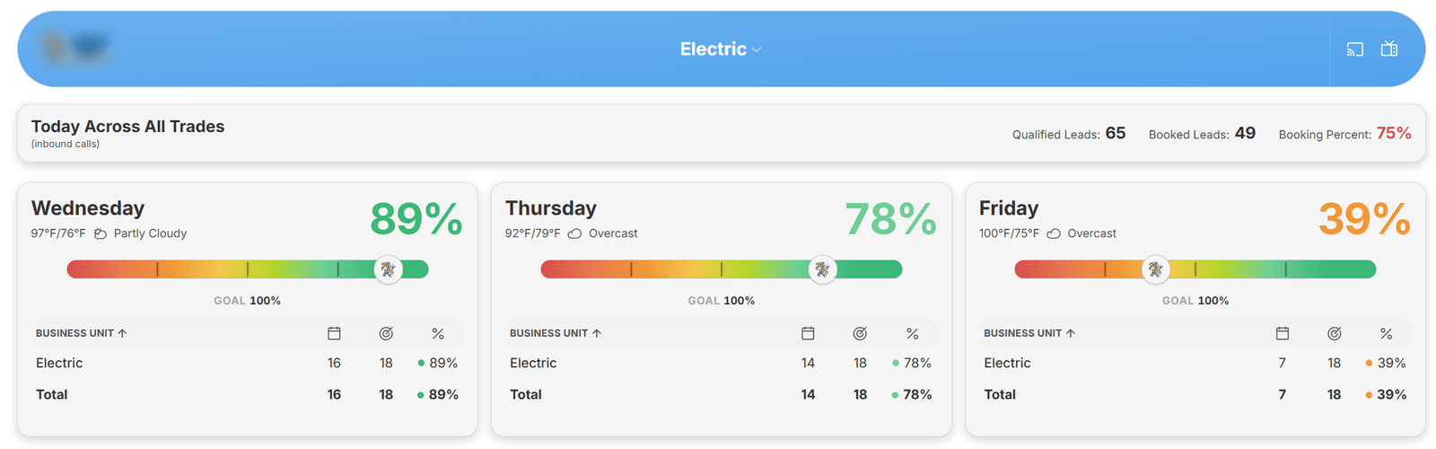Ferocious 3-Day Call Board: booked calls versus goal for the electrical trade across Wednesday, Thursday and Friday