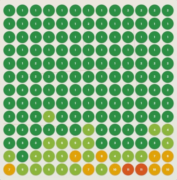 Geo-grid heat map for “air conditioner installation”, August 2026: three quarters of the 169 points in the top three